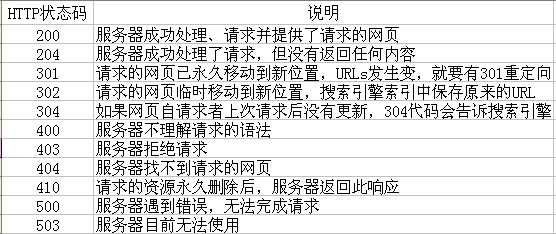 合肥網(wǎng)站建設(shè)HTTP狀態(tài)碼圖片說明！
